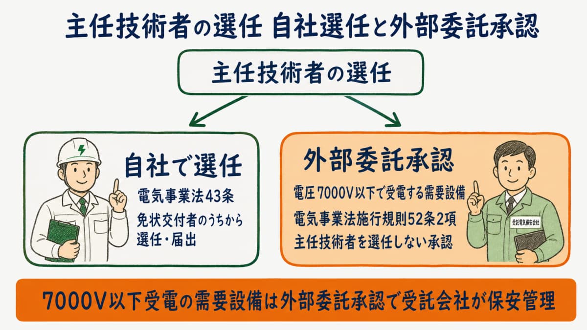 主任技術者を自社で選任する場合と7000V以下受電の需要設備で外部委託承認を受ける場合の分岐を示した図