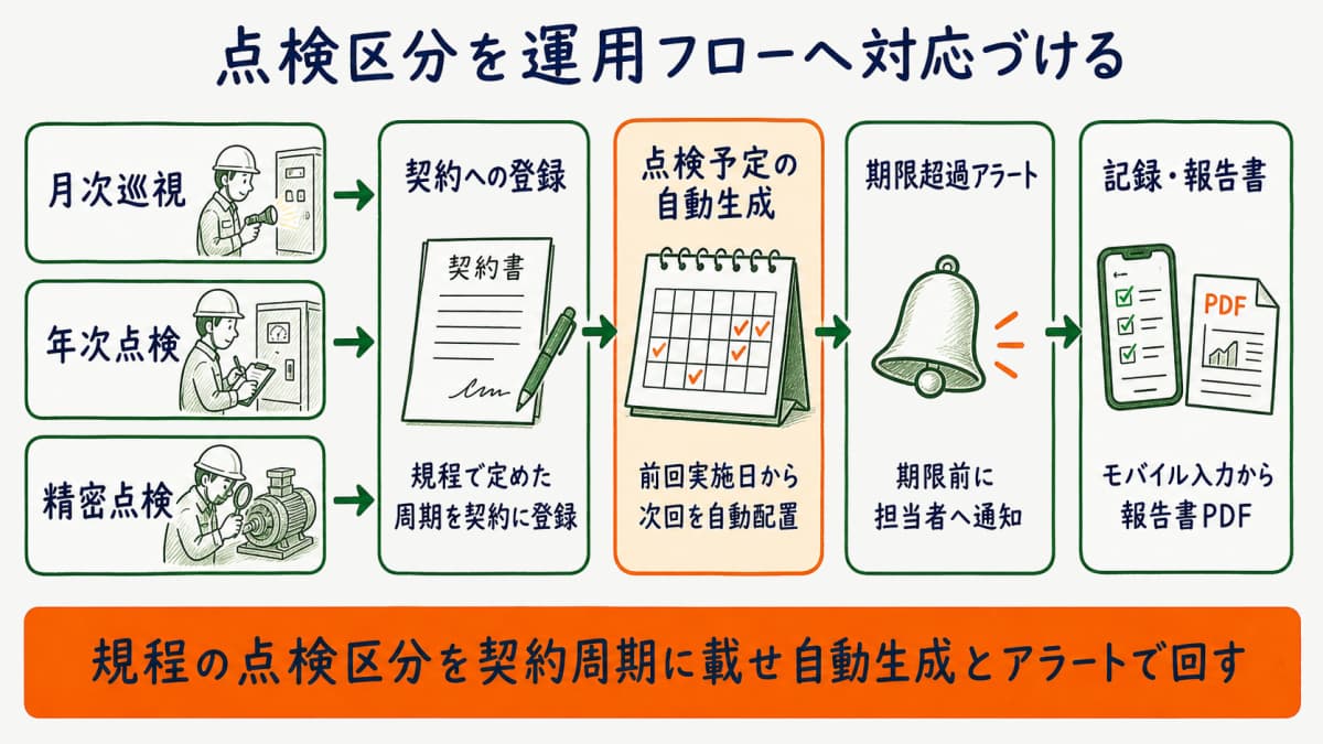 保安規程の点検区分を契約周期・点検予定の自動生成・期限超過アラート・記録に対応づけた運用フロー図