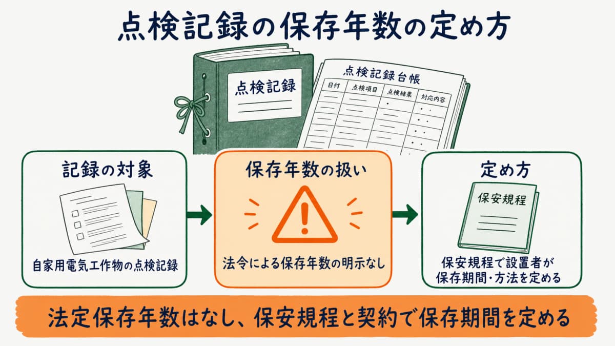自家用電気工作物の点検記録は法定保存年数がなく保安規程で設置者が定めることを示した早見図