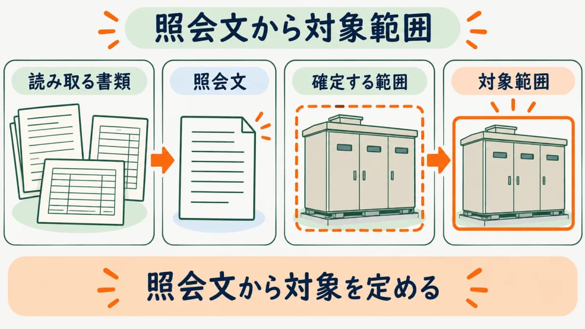 立入検査の照会文から対象範囲を特定する自家用電気工作物の図