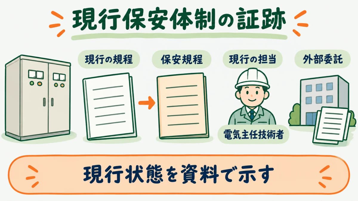 保安規程と電気主任技術者と外部委託の現行状態を示す図