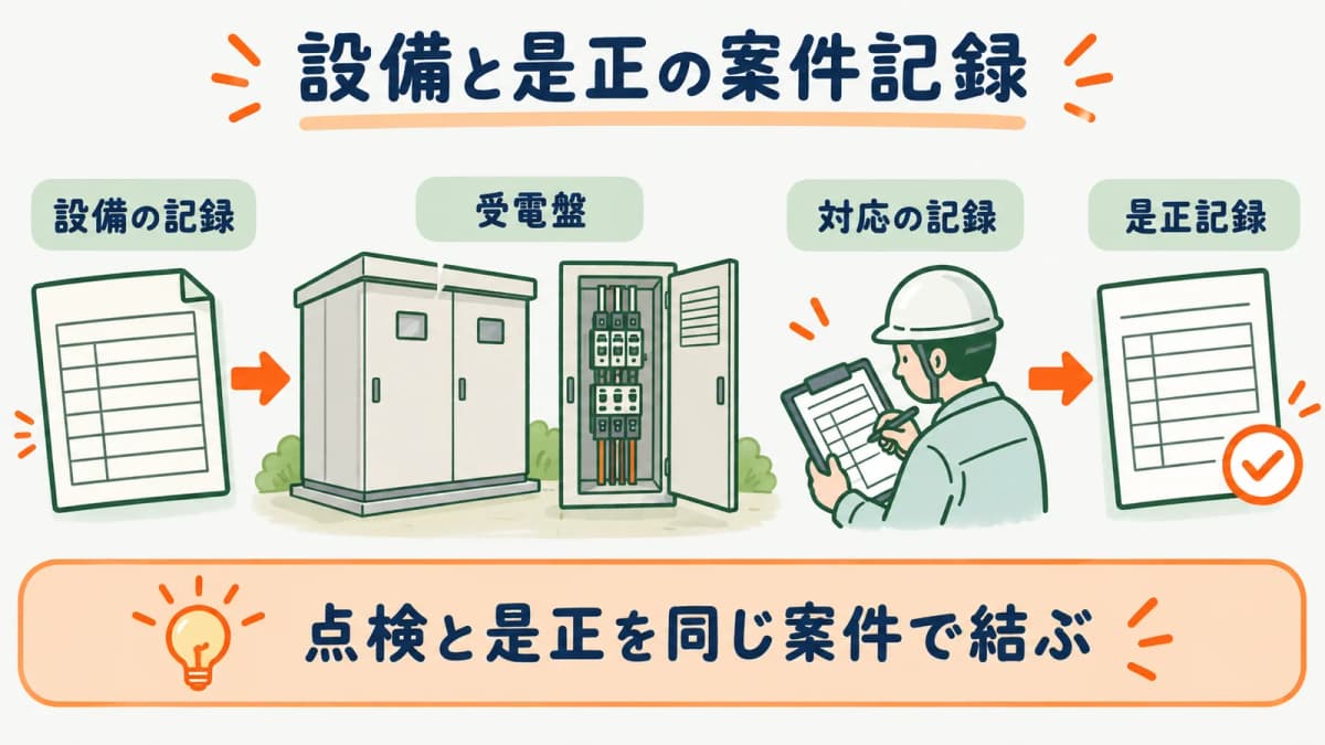 受電盤とキュービクルの点検と是正の記録を案件で結ぶ図