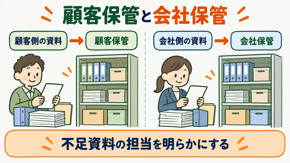 顧客保管と受託会社保管の不足を担当別に洗い出す図