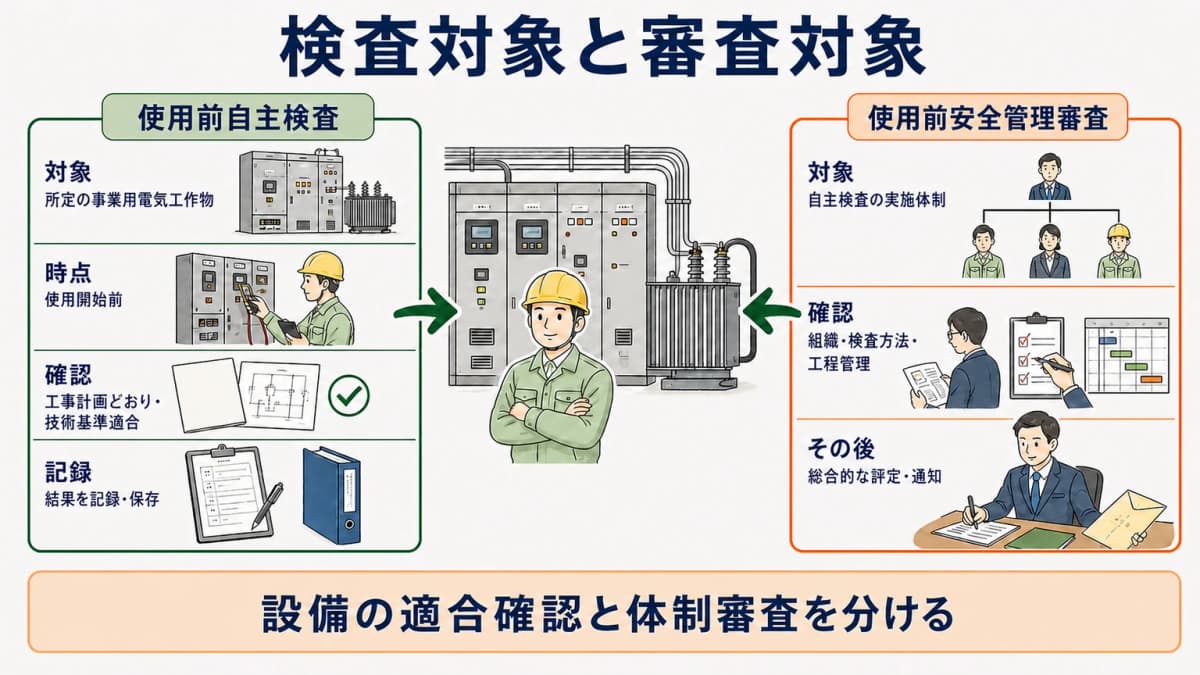 検査対象と審査対象