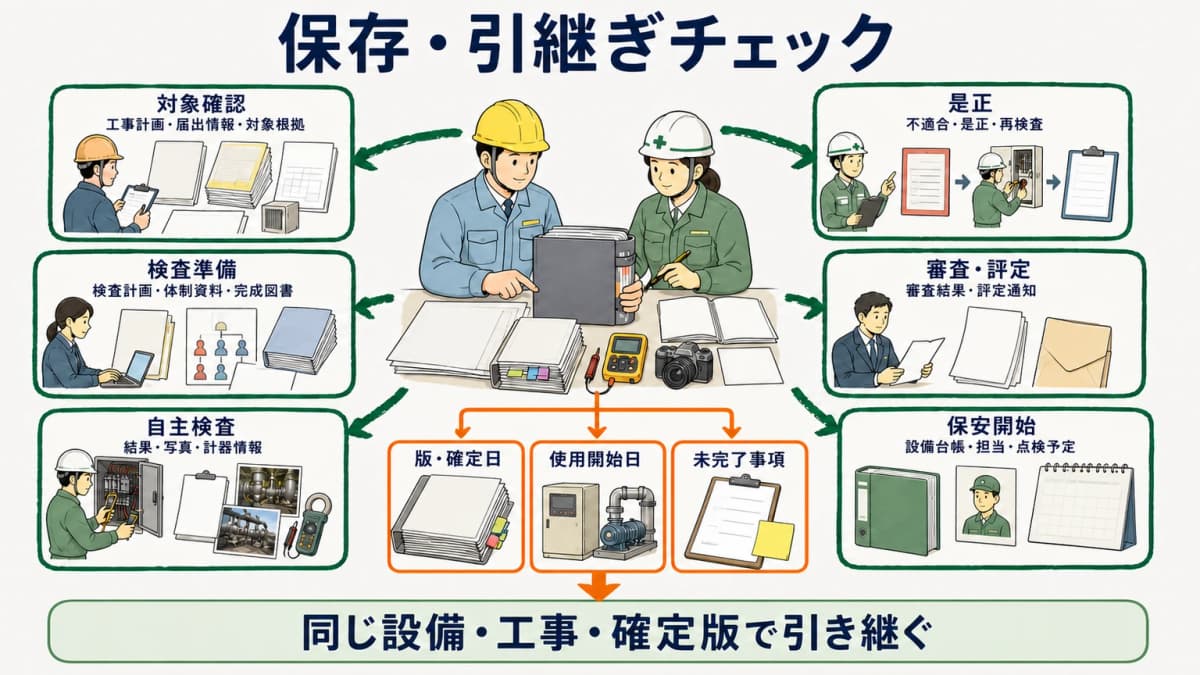 保存・引継ぎチェック