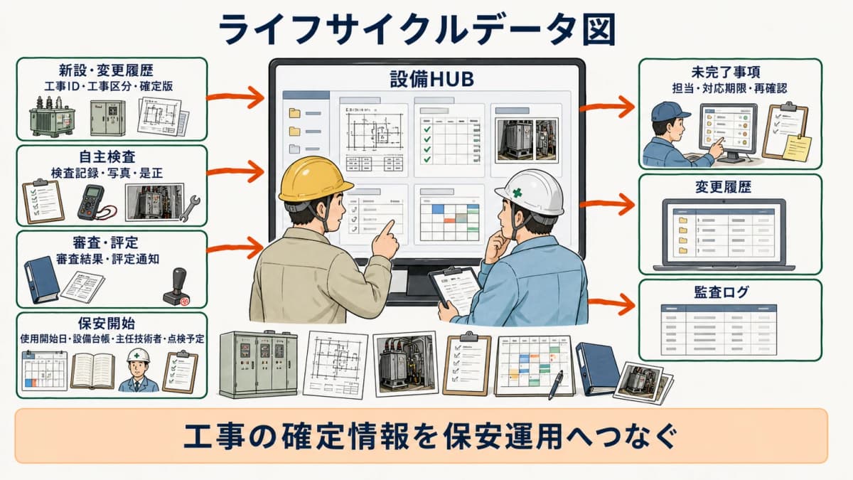 ライフサイクルデータ図