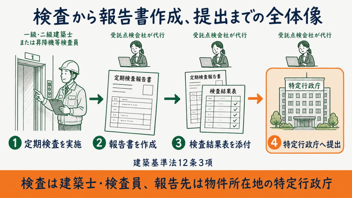 昇降機定期検査報告書の様式イメージと検査から報告書作成、特定行政庁への提出までの流れを俯瞰した図