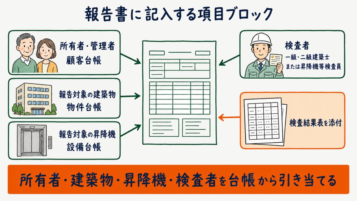昇降機定期検査報告書に記載する所有者・管理者・建築物・昇降機・検査者・検査結果の記入項目ブロックを示したマップ図