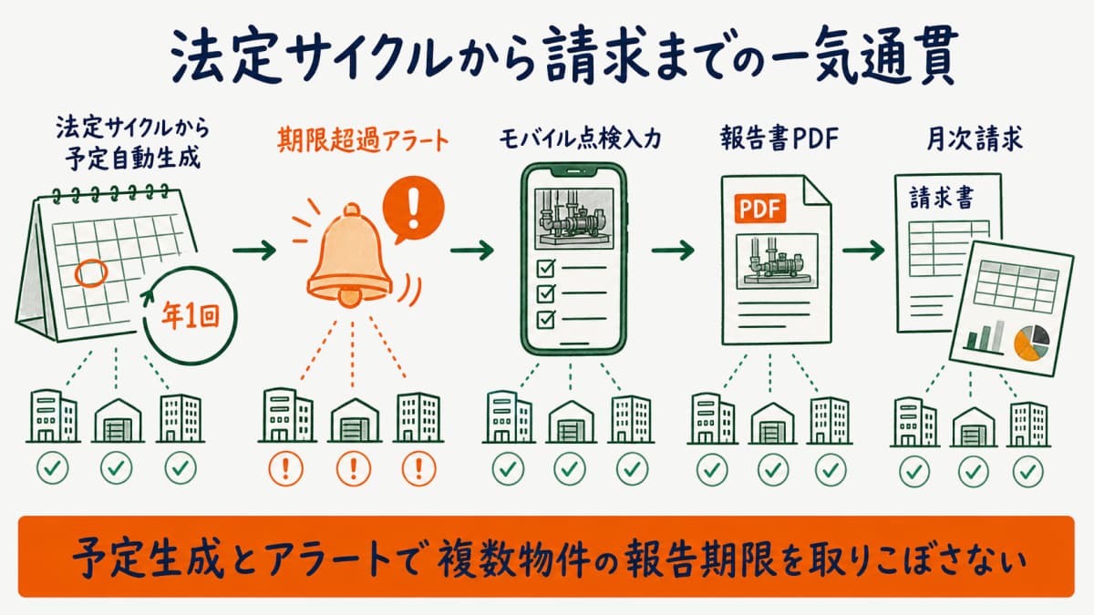 法定サイクルからの点検予定自動生成と期限超過アラートからモバイル点検入力、報告書PDF、月次請求までの一気通貫フローを示した図