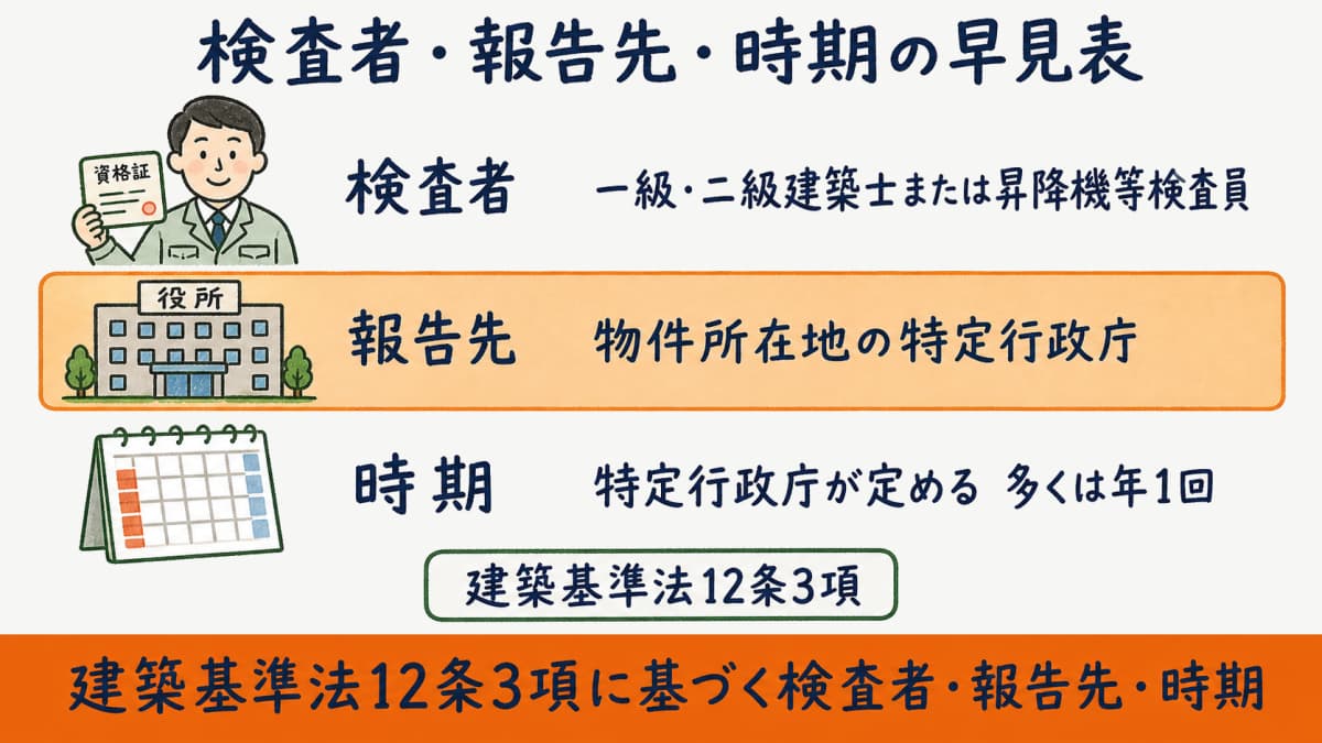 昇降機定期検査の検査者と報告先と時期を建築基準法12条3項に基づいて早見表形式で示した図解