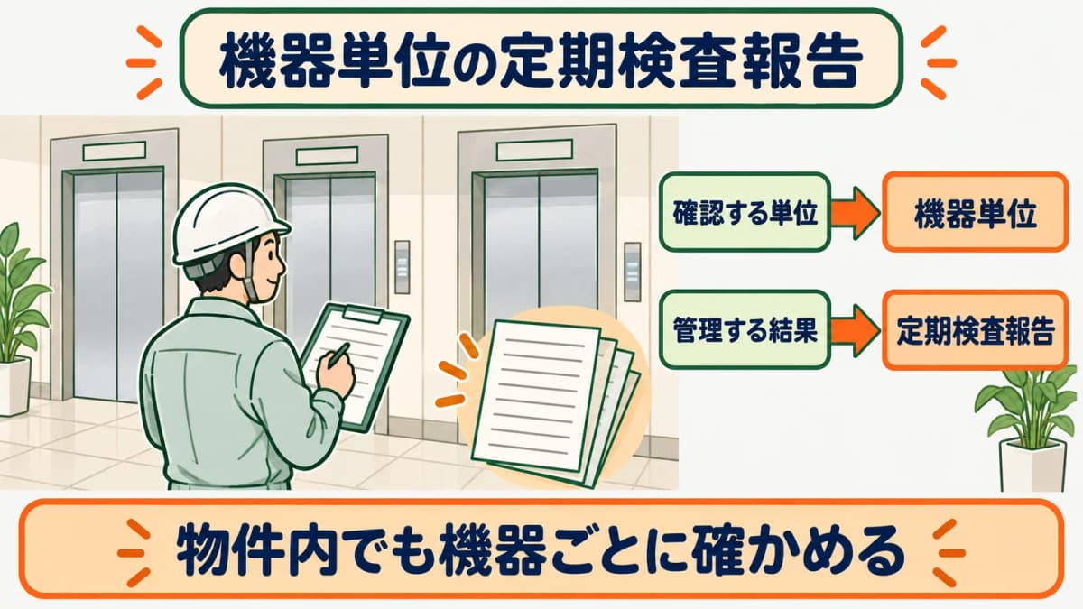 物件とエレベーターごとに定期検査報告の対象を確認する図