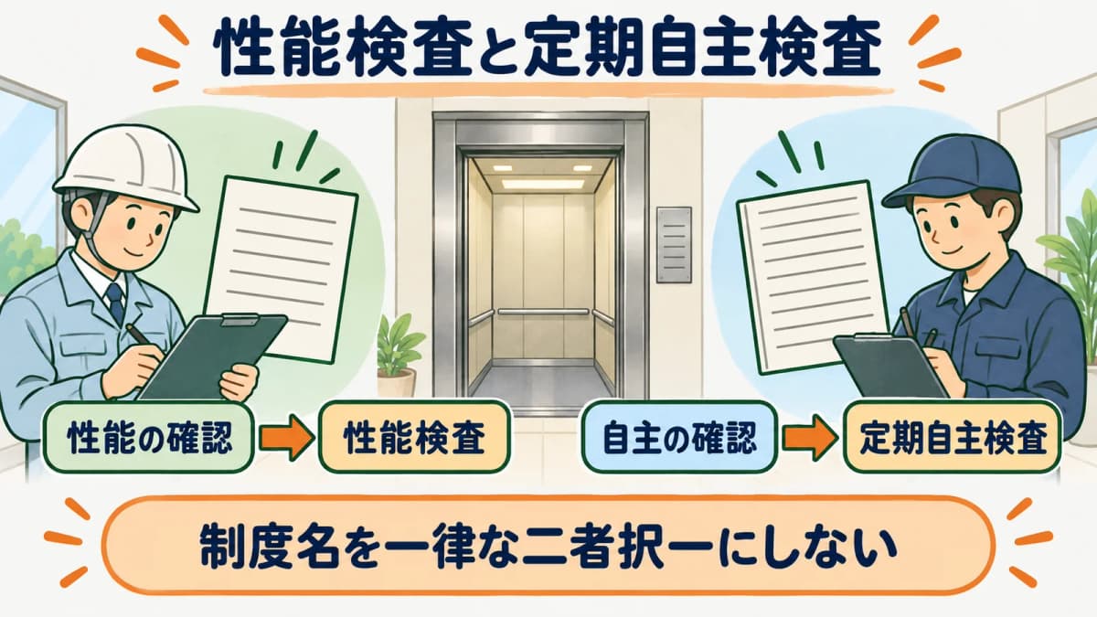 エレベーターの用途と積載荷重から性能検査と定期自主検査を確認する図