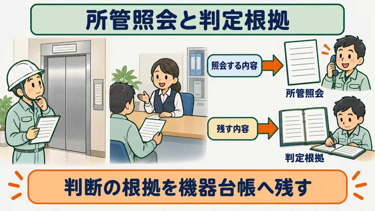 エレベーターの判断が分かれる機器を所管へ照会し根拠を残す図