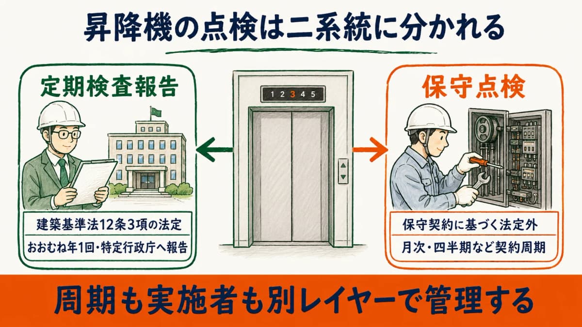 昇降機の定期検査報告と保守点検という二系統の違いを受託点検会社の運用視点で対比した全体像の図