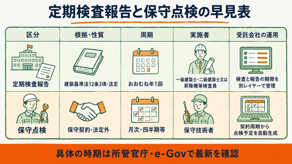 昇降機の定期検査報告と保守点検を区分・根拠・周期・実施者・受託会社の運用で並べた早見表の図