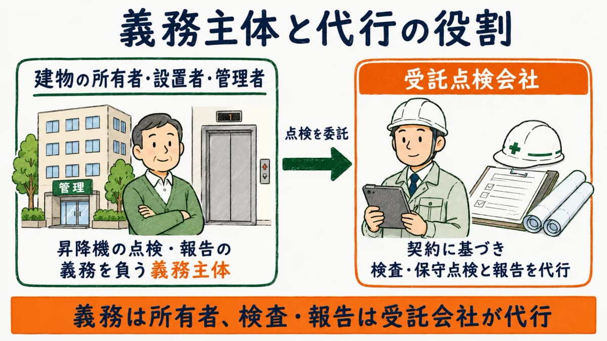 昇降機の点検・報告義務を負う建物所有者と検査・保守点検を代行する受託点検会社の役割を対比した図