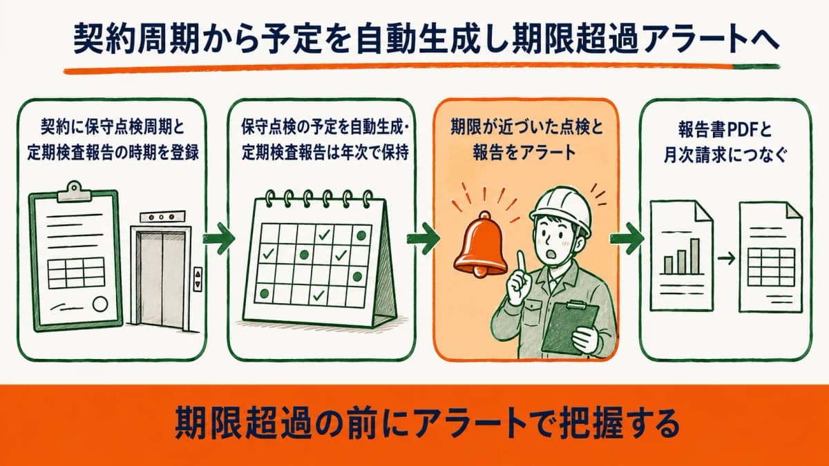 昇降機の契約周期から定期検査と保守点検の予定を自動生成し期限超過アラートへつなぐフローの図