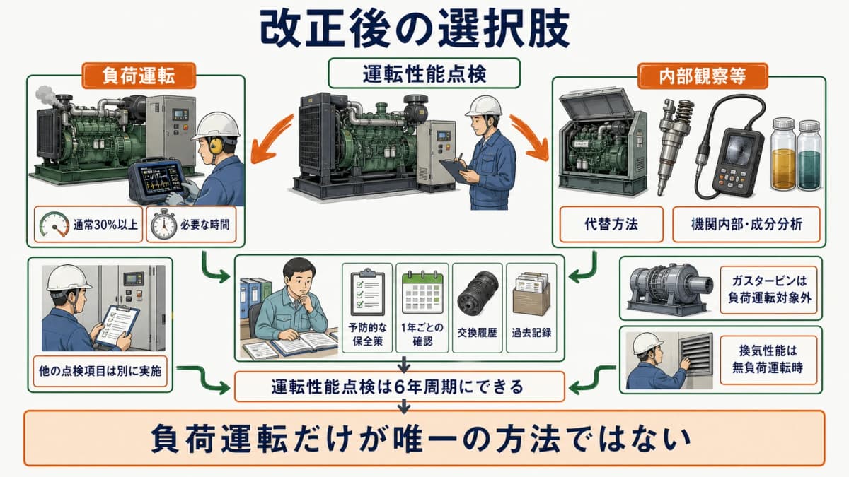 改正後の選択肢