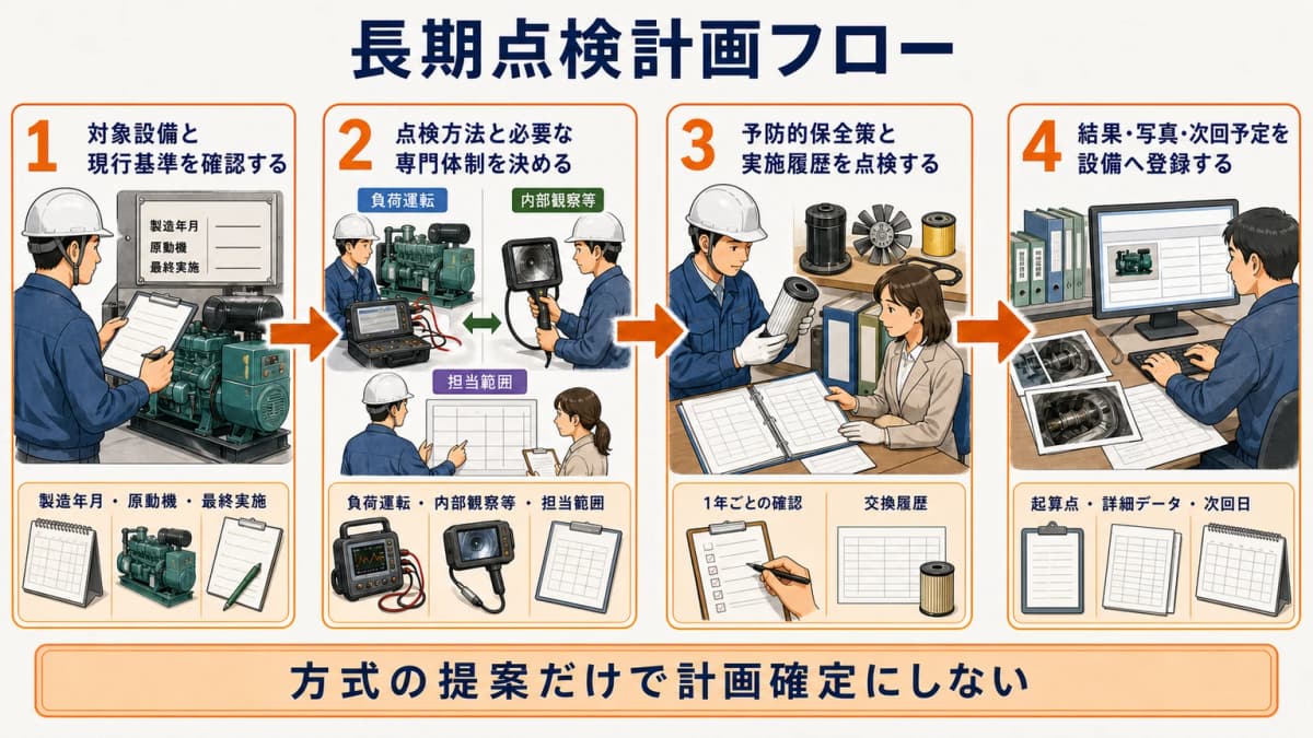 長期点検計画フロー