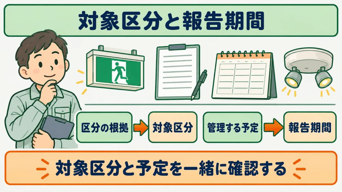 誘導灯の対象区分と報告期間をセットで確認する図