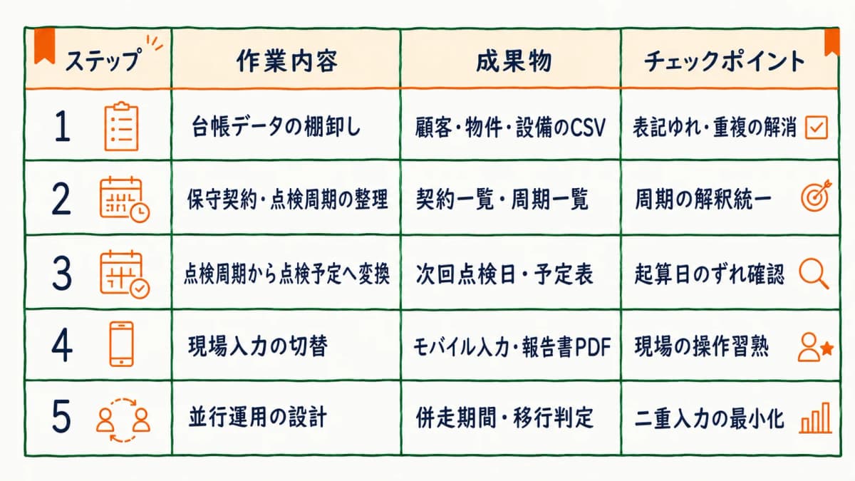 移行段階表(5ステップ×作業内容/成果物/チェックポイント)