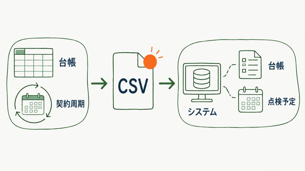 データ引き継ぎの変換イメージ(Excel台帳・契約周期→CSV→システムの台帳・点検予定)