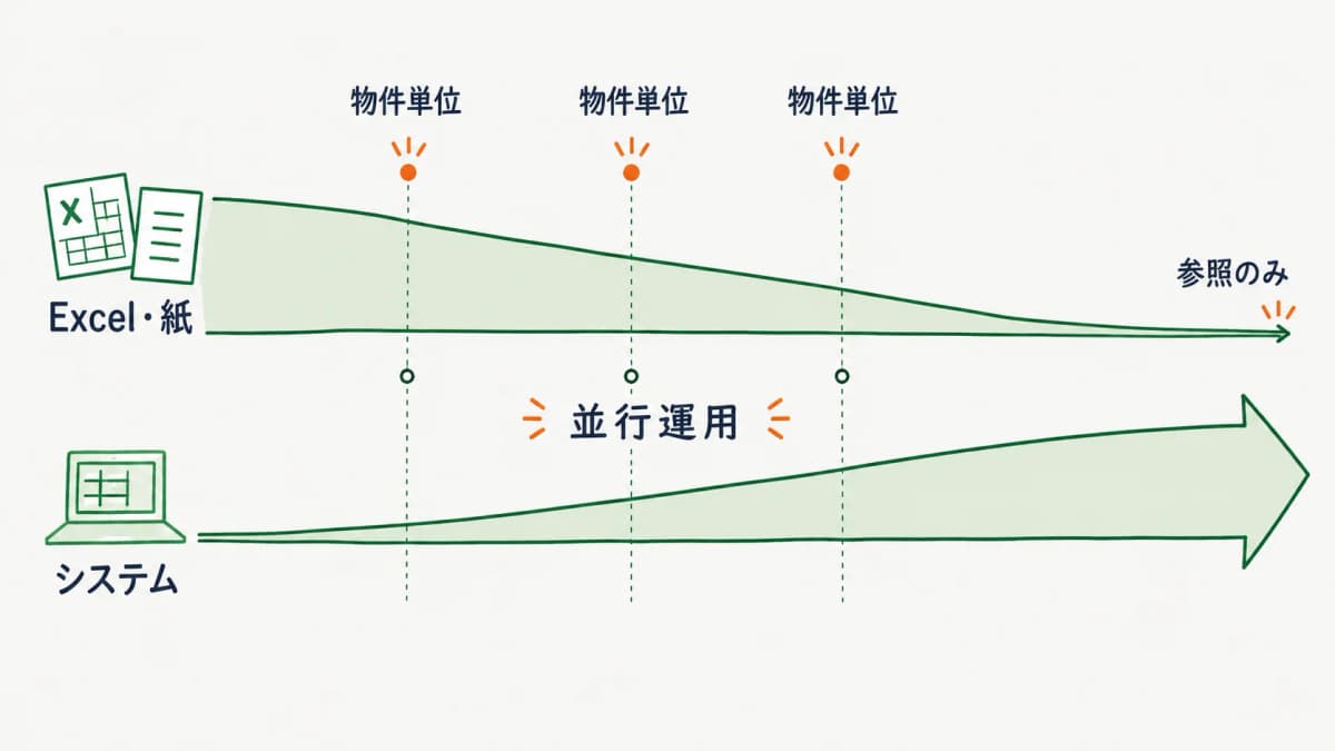 並行運用の設計図(一定期間Excel/紙とシステムを併走・段階移行)