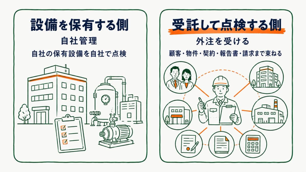 「設備を保有する側」と「受託して点検する側」を左右に二分割で対比した図
