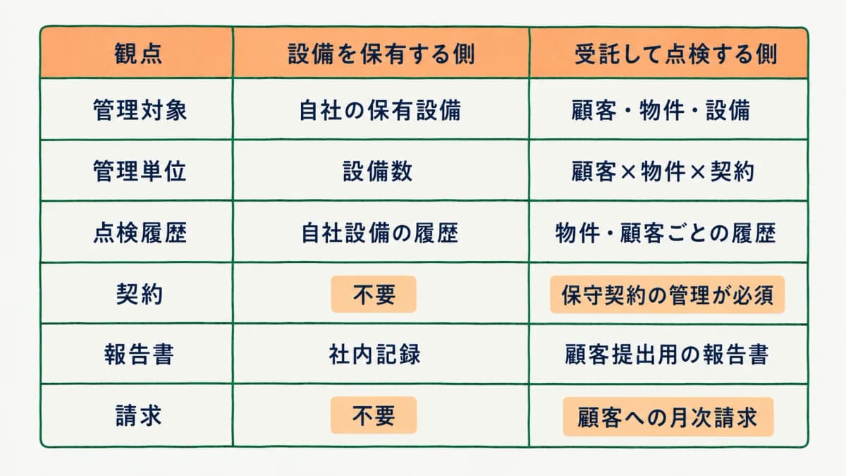 管理対象・課金単位・点検履歴・契約・報告書・請求を保有側と受託側で比べた早見表の図
