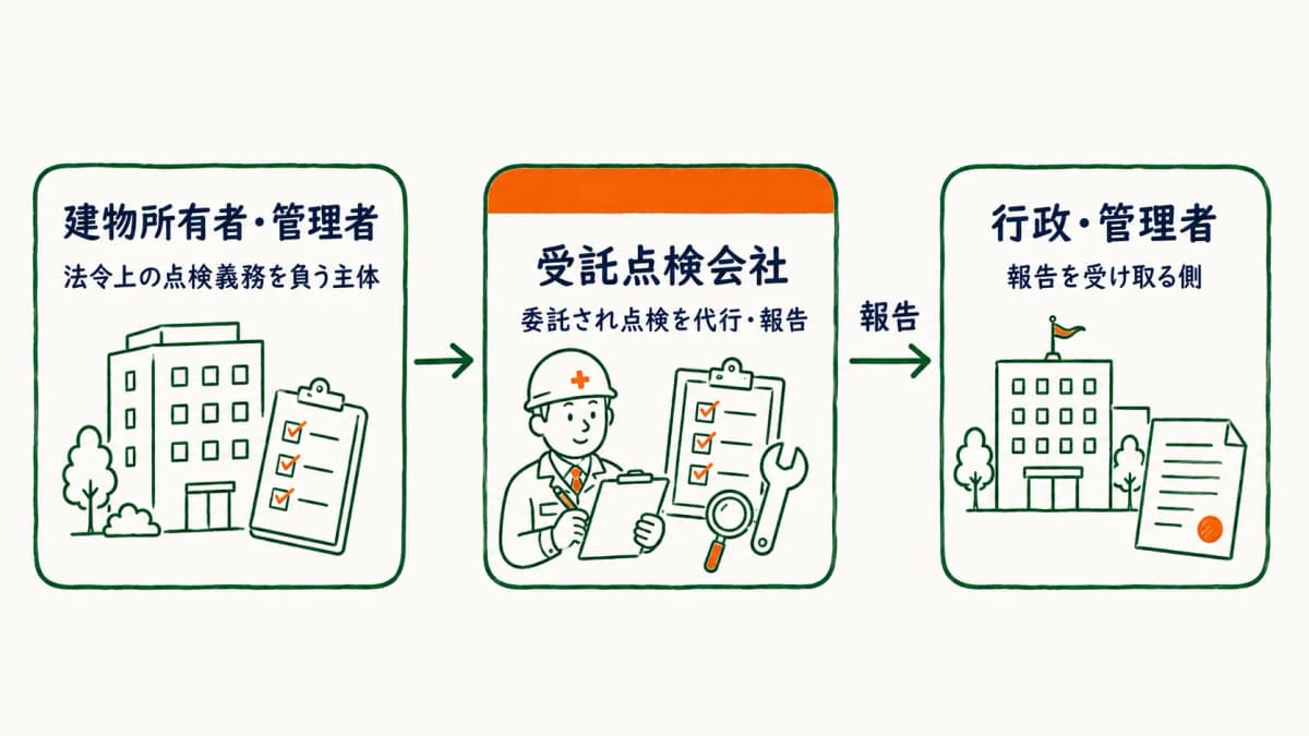 建物所有者(義務)→受託点検会社(代行)→行政・管理者という3者関係を示した図