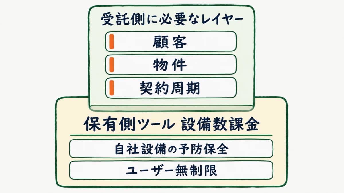 設備数課金の保有側ツールの範囲と、受託側に必要な顧客×物件×契約周期レイヤーを重ねた図