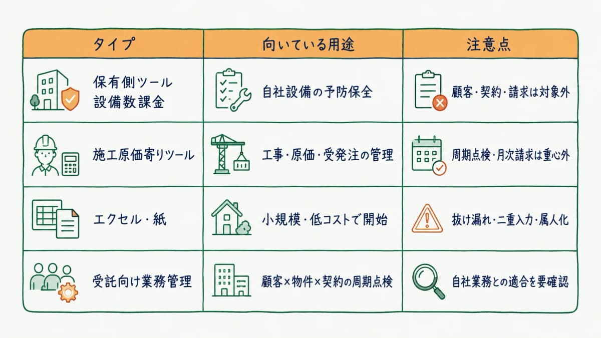 保有側・施工原価寄り・Excel紙・受託向け業務管理を向く用途と注意点で並べた用途別チェック表の図
