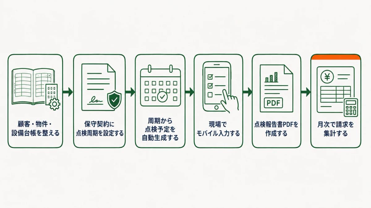 台帳→契約周期→予定自動生成→現場入力→報告書PDF→月次請求の6ステップを並べたデータフロー図