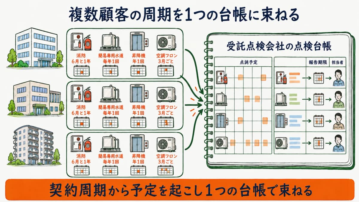 受託点検会社が複数顧客の物件と設備の点検周期を一つの台帳に束ねるスケジュール管理の全体像を示した図