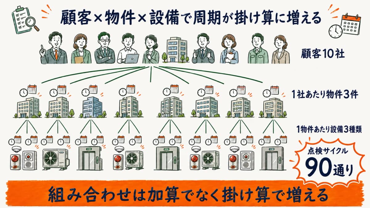 顧客と物件と設備の三層が掛け算となり点検周期の組み合わせが急増して管理が破綻する構造を示した図