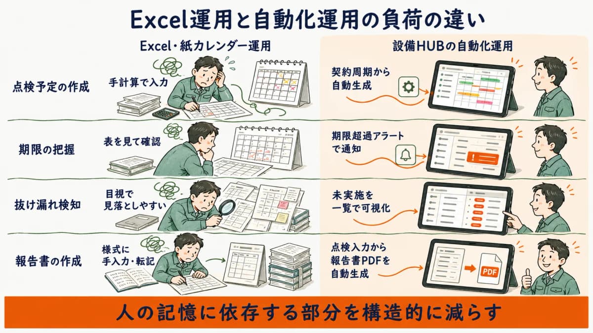 Excelと紙カレンダー中心の運用と自動化運用で工程ごとの運用負荷がどう変わるかを比較した図