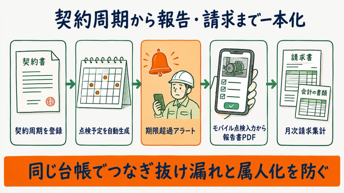 契約周期の登録から点検予定の自動生成と期限超過アラートを経て報告書と請求まで一本化する運用の全体像を示した図