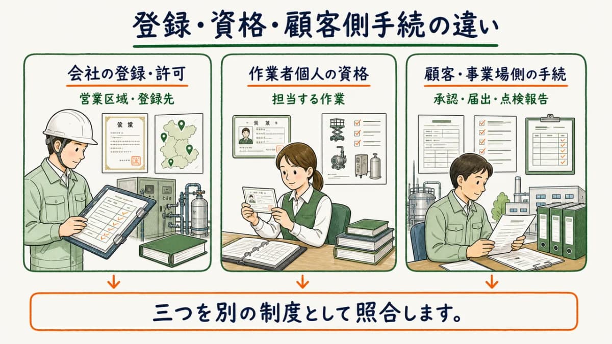 会社の登録・個人資格・顧客側手続を分ける関係図