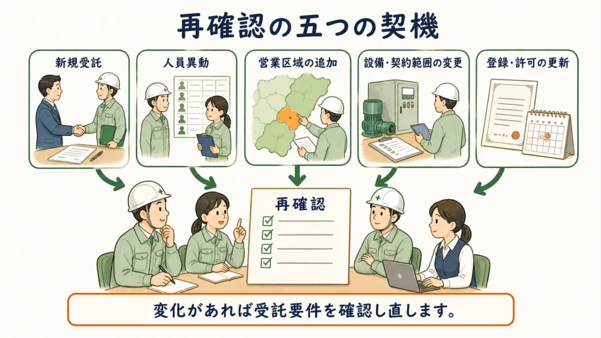 新規受託・人員異動・区域追加から再確認へ分岐する図