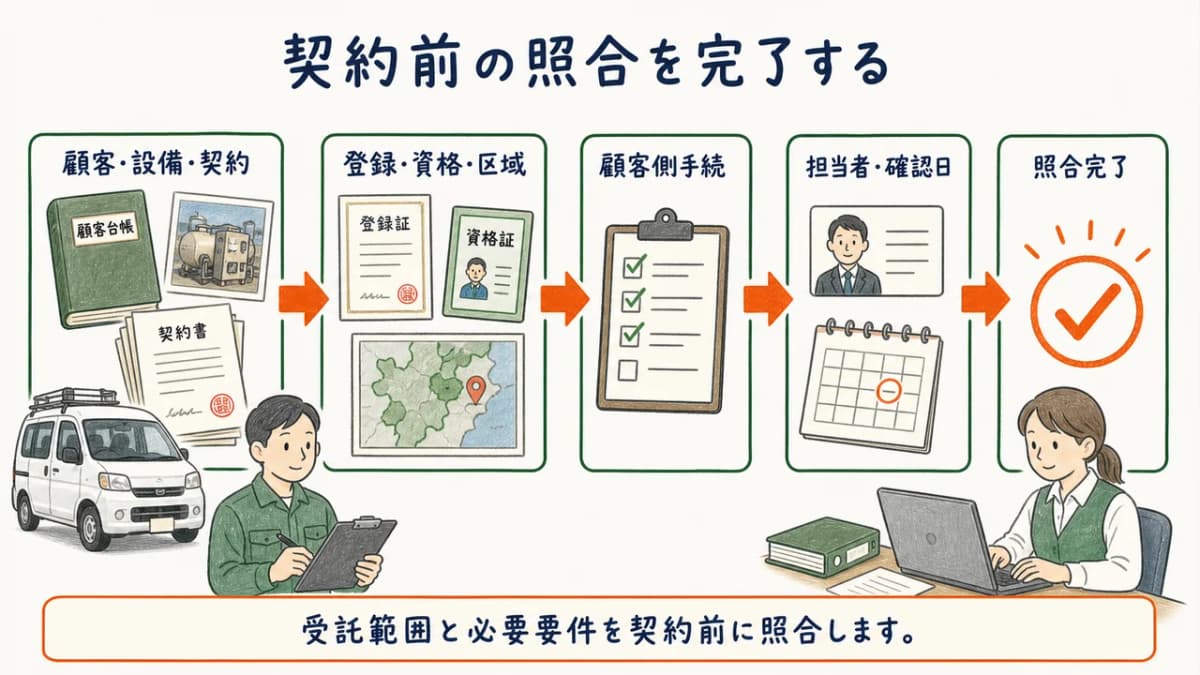受託範囲・登録・資格・区域を契約前に照合する完了図