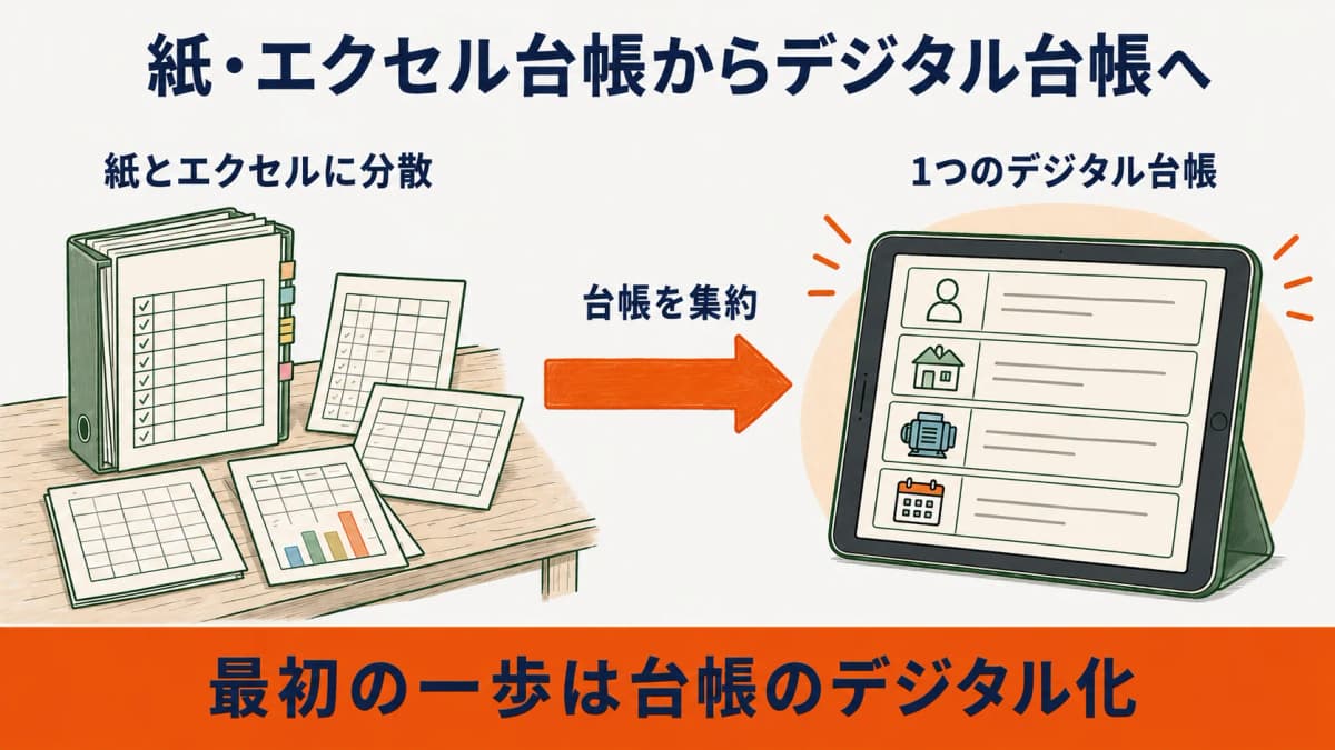 紙とExcelの台帳からデジタル台帳へ移行する設備保守DXの全体像を示した図