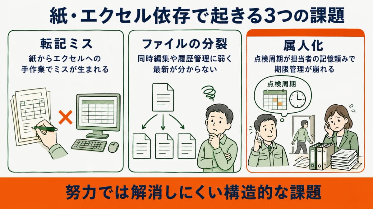紙・Excel依存で起きる転記ミスや属人化などの課題を整理した図