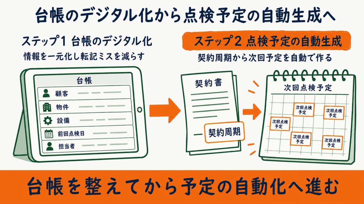 台帳デジタル化から点検予定自動生成へつなぐステップの進め方を示した図
