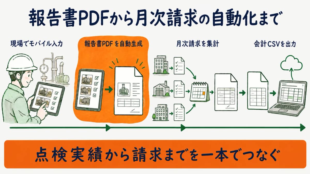 報告書PDF自動作成と月次請求の自動化までをつなぐ業務フローを示した図