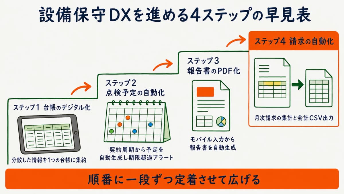 設備保守DXを4段階で進めるロードマップの早見表を示した図
