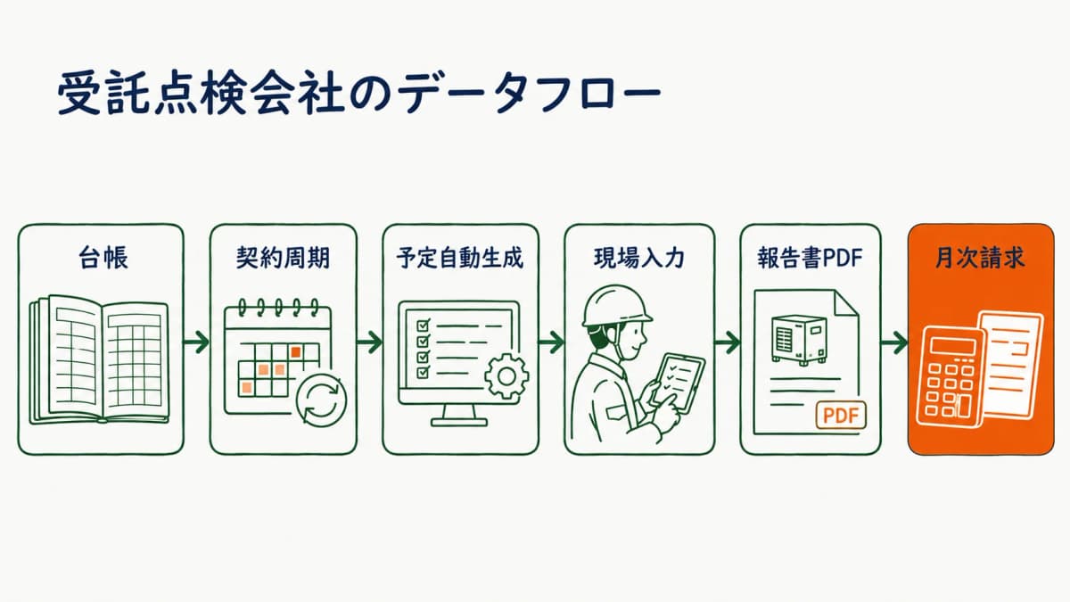 受託点検会社のデータフロー図。台帳から契約周期、予定自動生成、現場入力、報告書PDF、月次請求まで一直線につながる流れ