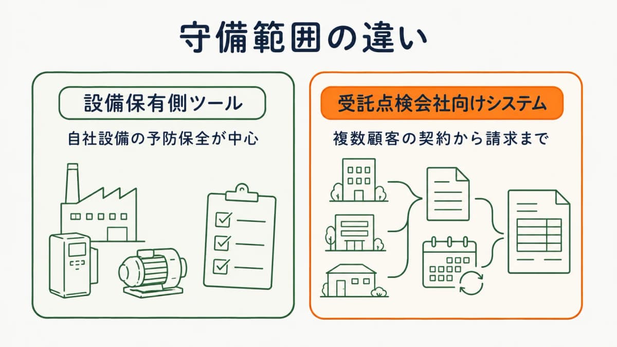 保有側ツールと受託点検会社向けシステムの守備範囲の違いを対比した図。保有側は自社設備の予防保全、受託側は複数顧客の契約から請求までを担う