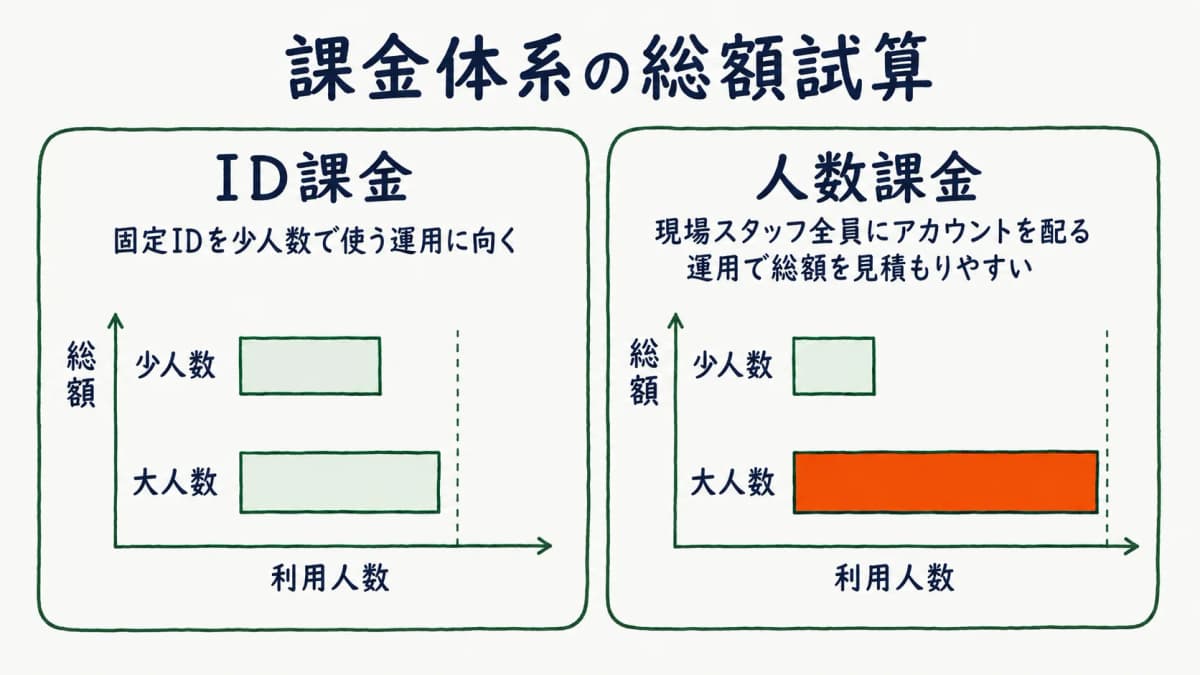 課金体系の総額試算イメージ。ID課金と人数課金で利用人数が増えたときの総額の伸び方を比較した図