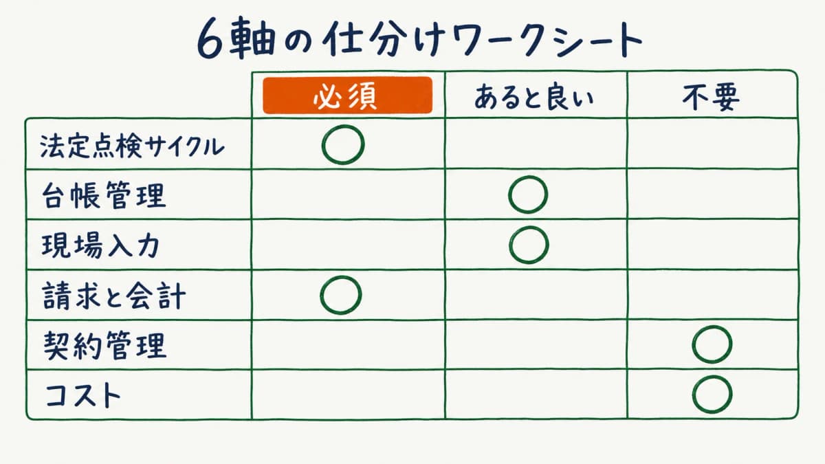 6軸を必須・あると良い・不要の3列に仕分けるワークシートの図。各軸を自社の状況に合わせて振り分ける