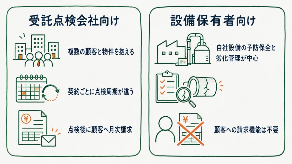 受託点検会社向けと設備保有者向けの要件の違いを2カラムで対比した図